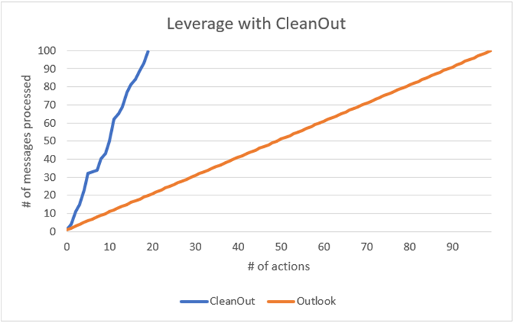 Chart showing the time saved using CleanOut